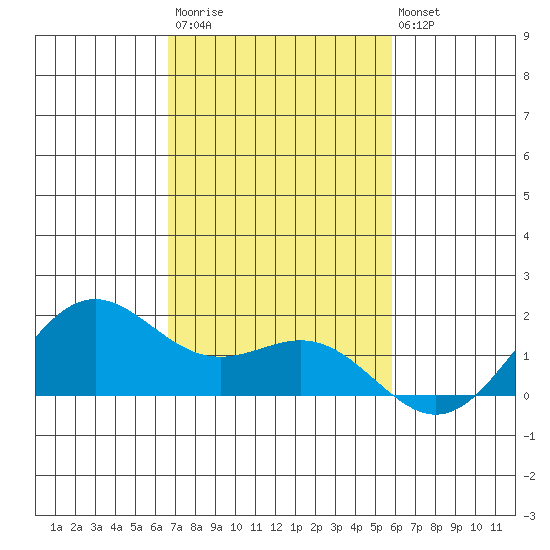 Kaneohe Bay tide chart for Monday, November 13, 2023