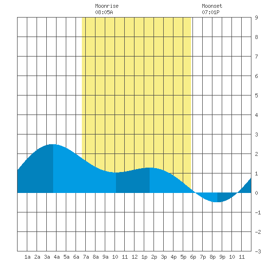 Kaneohe Bay tide chart for Tuesday, November 14, 2023