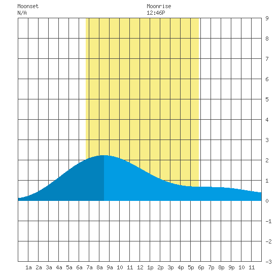 Kaneohe Bay tide chart for Sunday, November 19, 2023