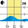 Kaneohe Bay tide chart for Monday, November 20, 2023