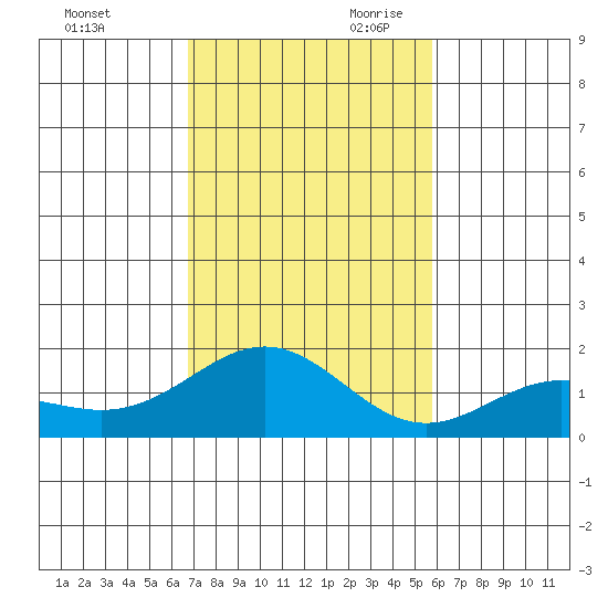 Kaneohe Bay tide chart for Tuesday, November 21, 2023