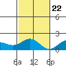 Kaneohe Bay tide chart for Wednesday, November 22, 2023