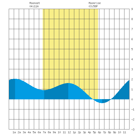 Kaneohe Bay tide chart for Friday, November 24, 2023