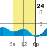 Kaneohe Bay tide chart for Friday, November 24, 2023
