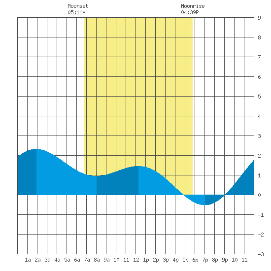 Kaneohe Bay tide chart for Saturday, November 25, 2023