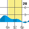 Kaneohe Bay tide chart for Tuesday, November 28, 2023
