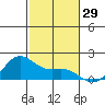 Kaneohe Bay tide chart for Wednesday, November 29, 2023