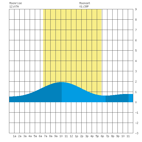 Kaneohe Bay tide chart for Sunday, November 5, 2023