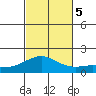 Kaneohe Bay tide chart for Sunday, November 5, 2023