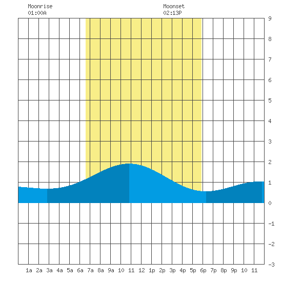 Kaneohe Bay tide chart for Monday, November 6, 2023