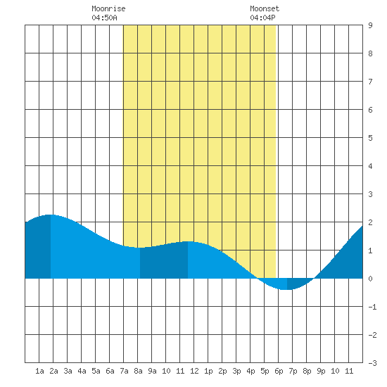 Kaneohe Bay tide chart for Sunday, December 10, 2023