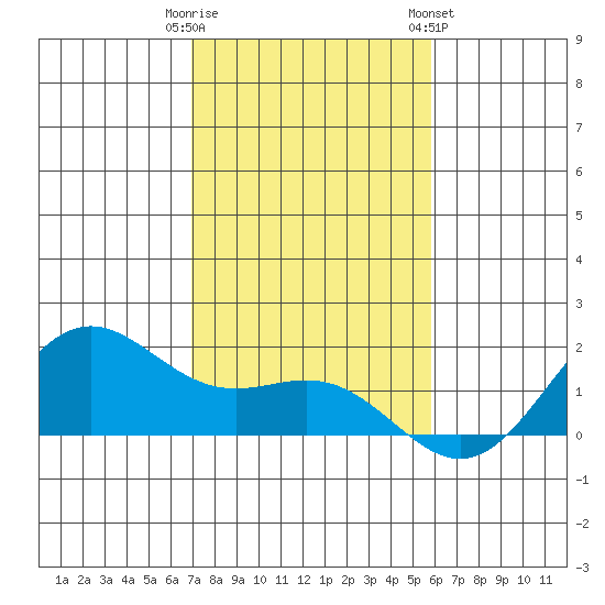 Kaneohe Bay tide chart for Monday, December 11, 2023