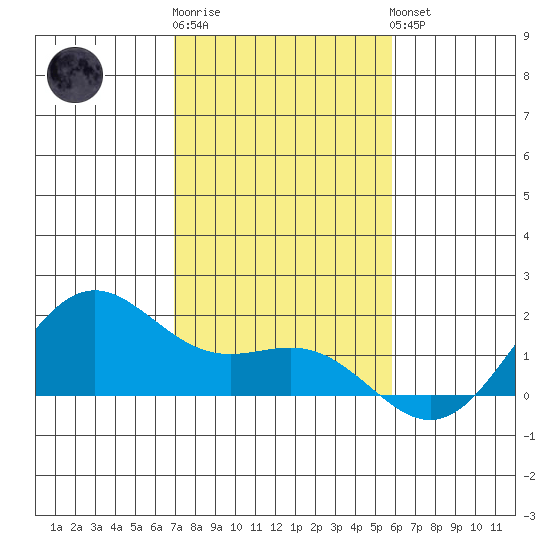Kaneohe Bay tide chart for Tuesday, December 12, 2023