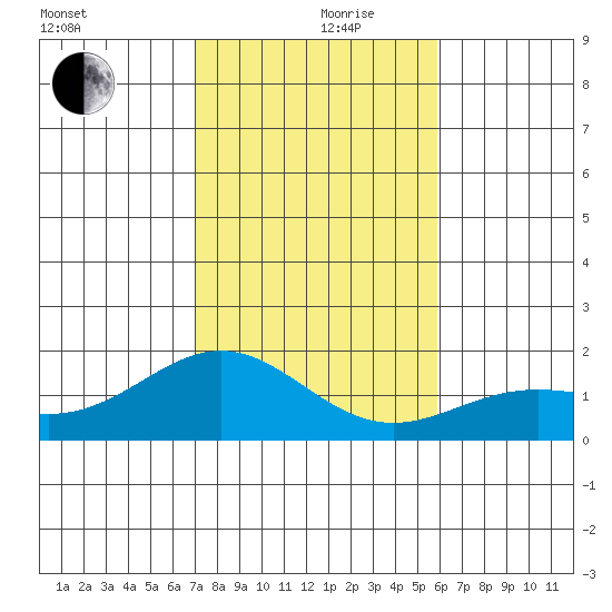 Kaneohe Bay tide chart for Tuesday, December 19, 2023