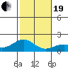 Kaneohe Bay tide chart for Tuesday, December 19, 2023
