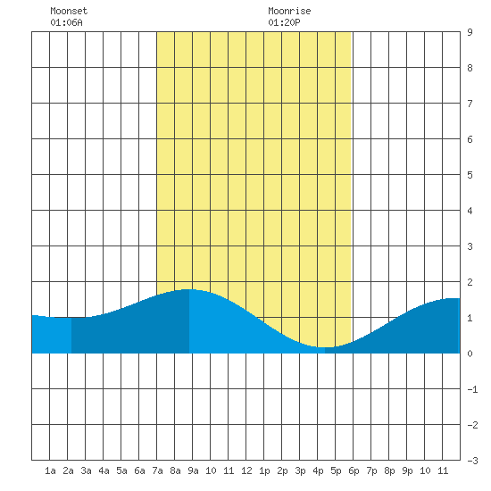Kaneohe Bay tide chart for Wednesday, December 20, 2023