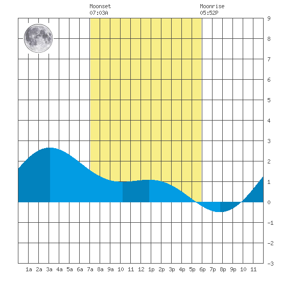 Kaneohe Bay tide chart for Tuesday, December 26, 2023