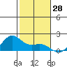 Kaneohe Bay tide chart for Thursday, December 28, 2023