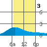 Kaneohe Bay tide chart for Sunday, December 3, 2023