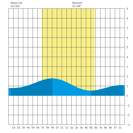 Kaneohe Bay tide chart for Tuesday, December 5, 2023
