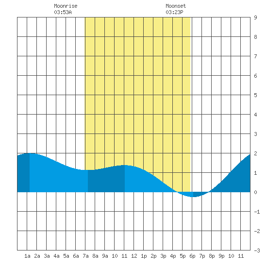 Kaneohe Bay tide chart for Saturday, December 9, 2023