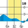 Kaneohe Bay tide chart for Wednesday, January 10, 2024