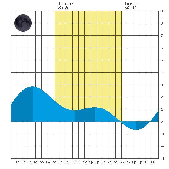 Kaneohe Bay tide chart for Thursday, January 11, 2024