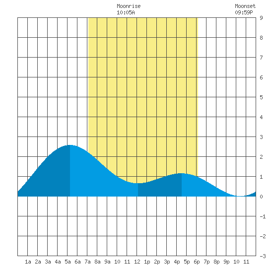 Kaneohe Bay tide chart for Sunday, January 14, 2024