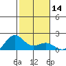 Kaneohe Bay tide chart for Sunday, January 14, 2024