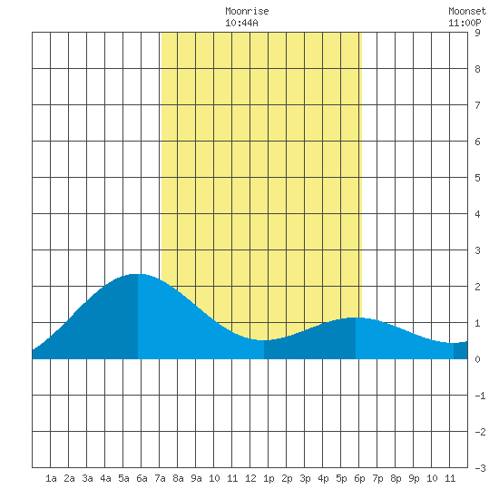 Kaneohe Bay tide chart for Monday, January 15, 2024