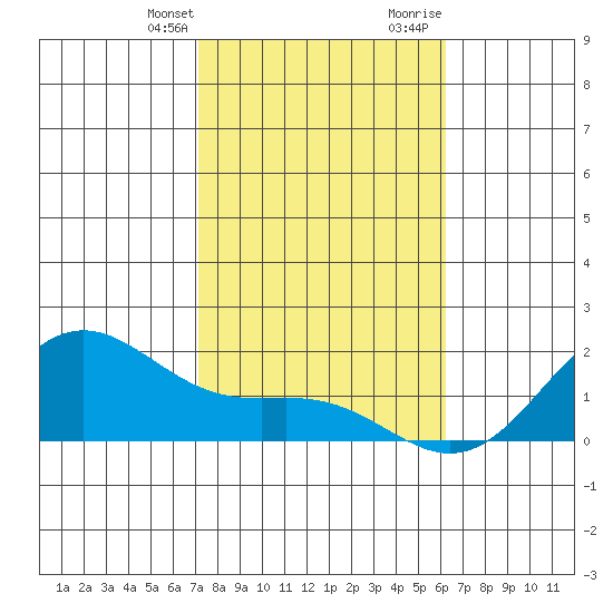 Kaneohe Bay tide chart for Monday, January 22, 2024