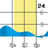 Kaneohe Bay tide chart for Wednesday, January 24, 2024