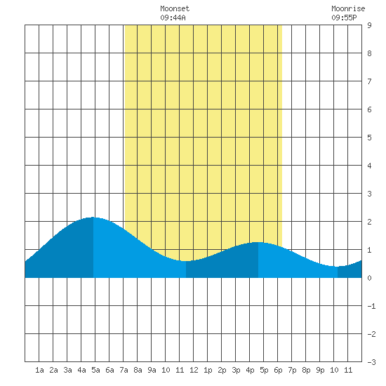 Kaneohe Bay tide chart for Monday, January 29, 2024