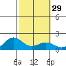 Kaneohe Bay tide chart for Monday, January 29, 2024