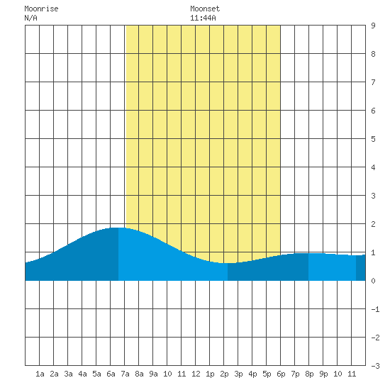 Kaneohe Bay tide chart for Tuesday, January 2, 2024