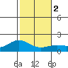 Kaneohe Bay tide chart for Tuesday, January 2, 2024