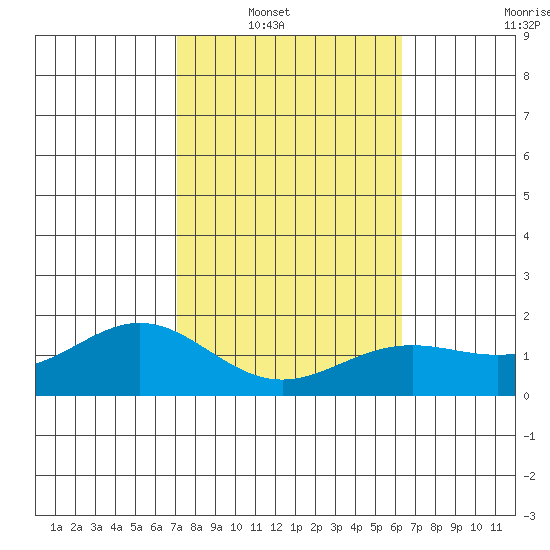 Kaneohe Bay tide chart for Wednesday, January 31, 2024