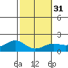 Kaneohe Bay tide chart for Wednesday, January 31, 2024