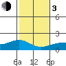 Kaneohe Bay tide chart for Wednesday, January 3, 2024