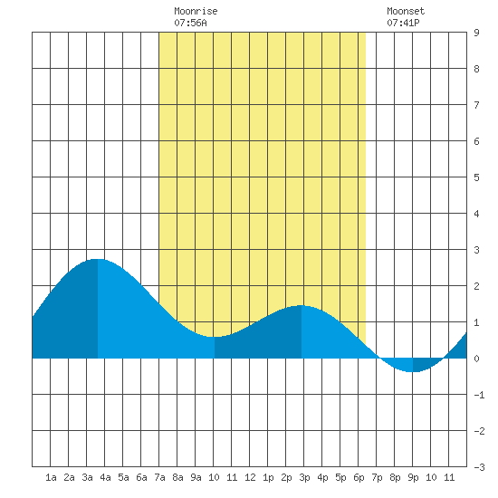Kaneohe Bay tide chart for Saturday, February 10, 2024