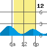 Kaneohe Bay tide chart for Monday, February 12, 2024