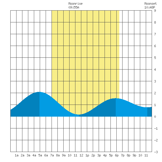 Kaneohe Bay tide chart for Tuesday, February 13, 2024