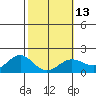 Kaneohe Bay tide chart for Tuesday, February 13, 2024