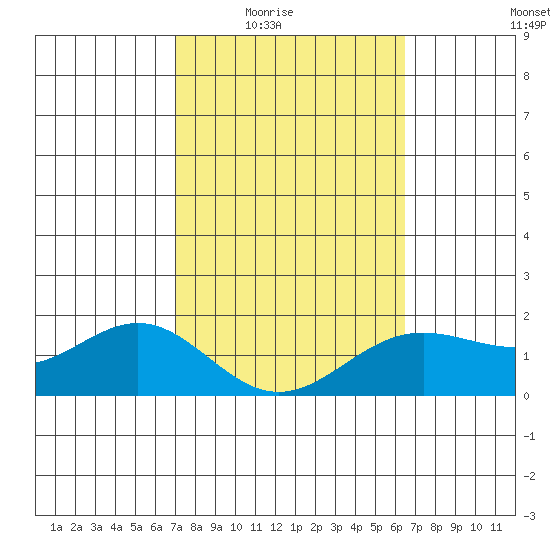 Kaneohe Bay tide chart for Wednesday, February 14, 2024