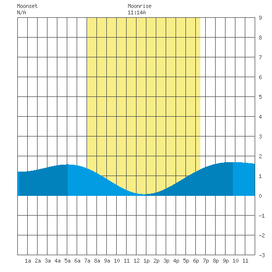 Kaneohe Bay tide chart for Thursday, February 15, 2024