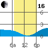 Kaneohe Bay tide chart for Friday, February 16, 2024