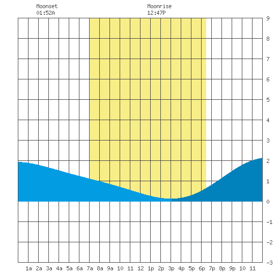 Kaneohe Bay tide chart for Saturday, February 17, 2024