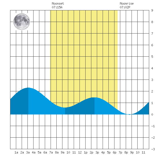 Kaneohe Bay tide chart for Saturday, February 24, 2024