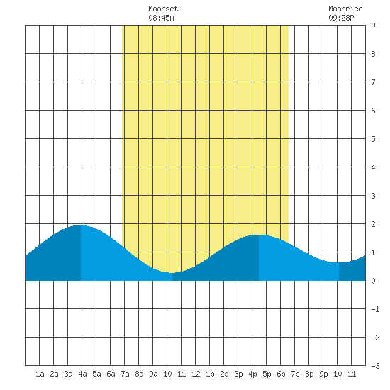 Kaneohe Bay tide chart for Tuesday, February 27, 2024