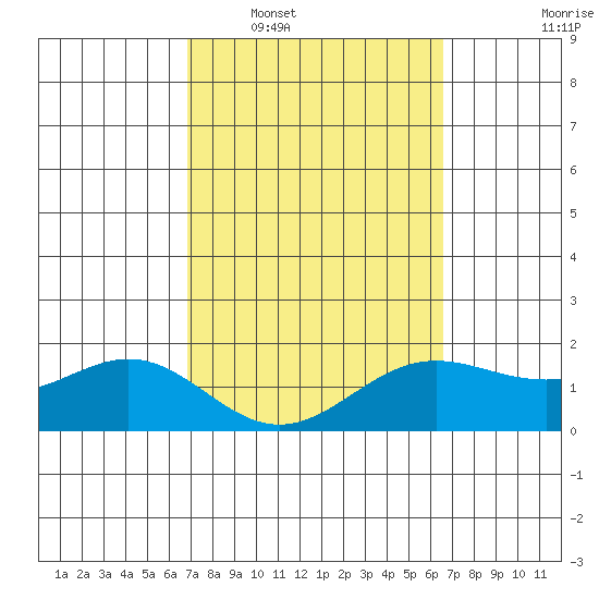 Kaneohe Bay tide chart for Thursday, February 29, 2024